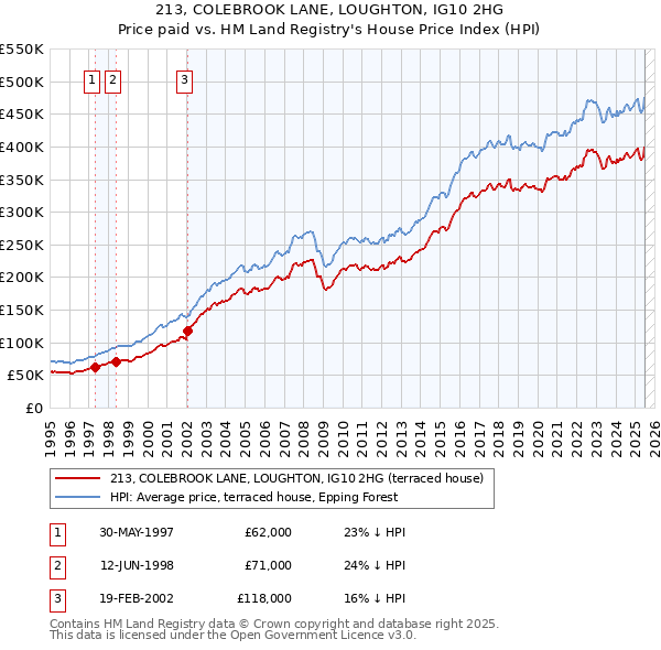 213, COLEBROOK LANE, LOUGHTON, IG10 2HG: Price paid vs HM Land Registry's House Price Index