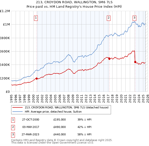 213, CROYDON ROAD, WALLINGTON, SM6 7LS: Price paid vs HM Land Registry's House Price Index