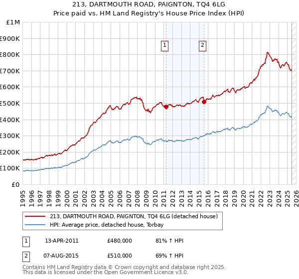 213, DARTMOUTH ROAD, PAIGNTON, TQ4 6LG: Price paid vs HM Land Registry's House Price Index