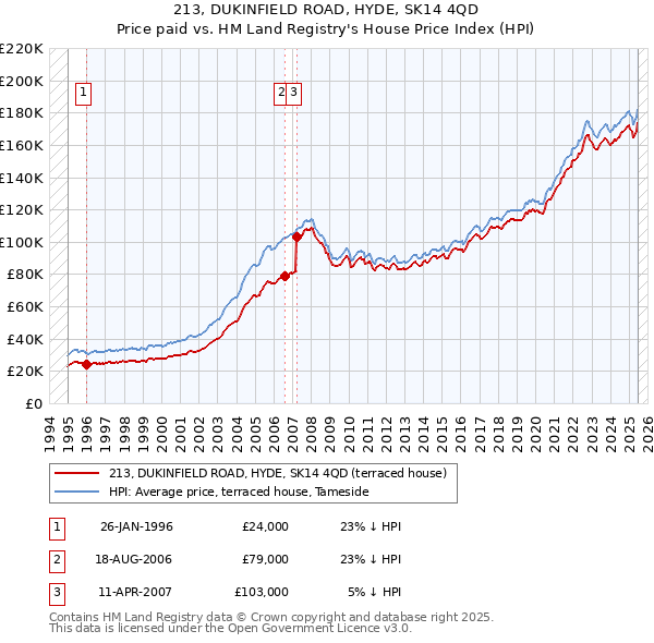 213, DUKINFIELD ROAD, HYDE, SK14 4QD: Price paid vs HM Land Registry's House Price Index
