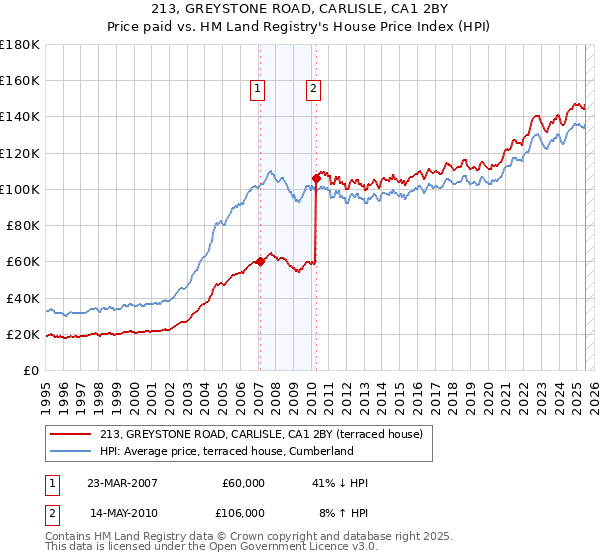 213, GREYSTONE ROAD, CARLISLE, CA1 2BY: Price paid vs HM Land Registry's House Price Index
