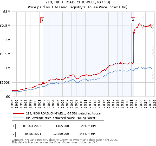 213, HIGH ROAD, CHIGWELL, IG7 5BJ: Price paid vs HM Land Registry's House Price Index