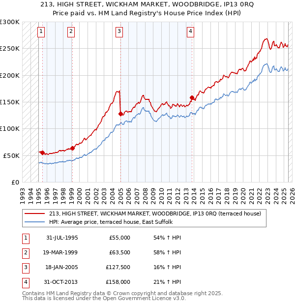 213, HIGH STREET, WICKHAM MARKET, WOODBRIDGE, IP13 0RQ: Price paid vs HM Land Registry's House Price Index