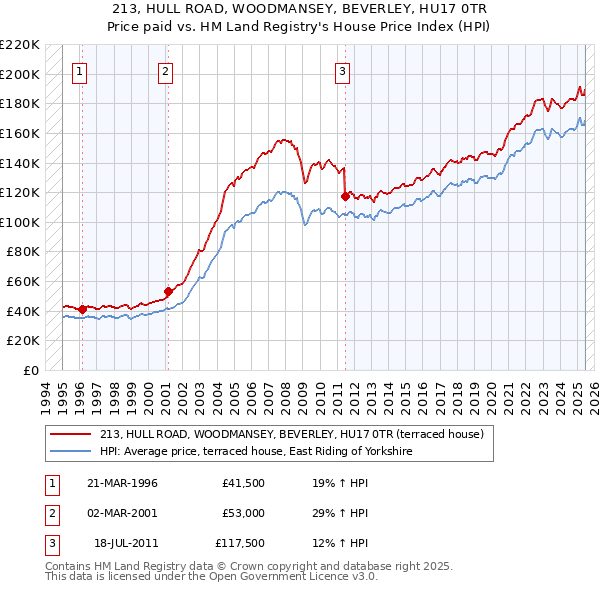 213, HULL ROAD, WOODMANSEY, BEVERLEY, HU17 0TR: Price paid vs HM Land Registry's House Price Index