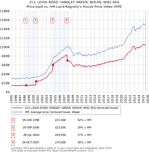 213, LEIGH ROAD, HINDLEY GREEN, WIGAN, WN2 4XG: Price paid vs HM Land Registry's House Price Index