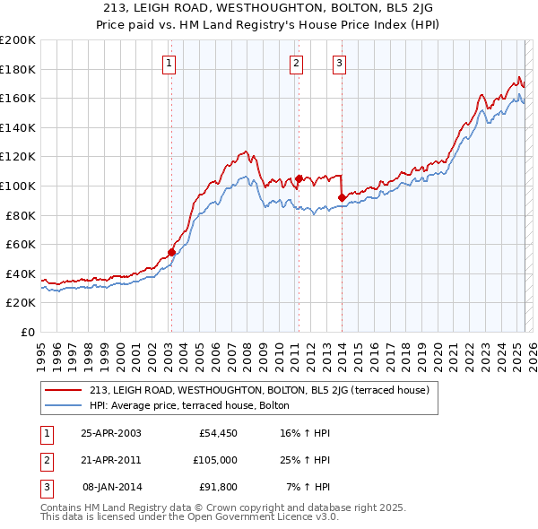 213, LEIGH ROAD, WESTHOUGHTON, BOLTON, BL5 2JG: Price paid vs HM Land Registry's House Price Index