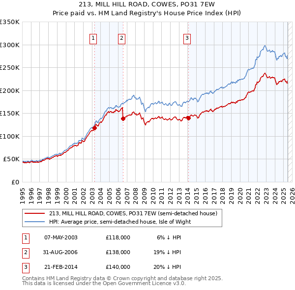 213, MILL HILL ROAD, COWES, PO31 7EW: Price paid vs HM Land Registry's House Price Index