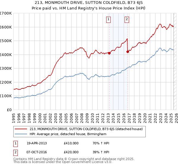 213, MONMOUTH DRIVE, SUTTON COLDFIELD, B73 6JS: Price paid vs HM Land Registry's House Price Index