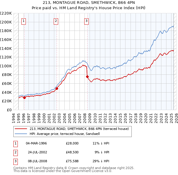 213, MONTAGUE ROAD, SMETHWICK, B66 4PN: Price paid vs HM Land Registry's House Price Index