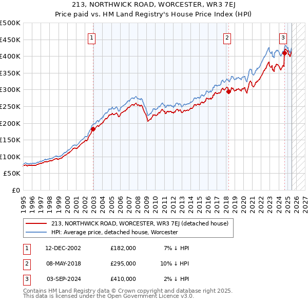 213, NORTHWICK ROAD, WORCESTER, WR3 7EJ: Price paid vs HM Land Registry's House Price Index