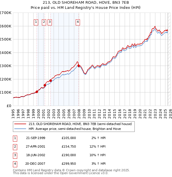 213, OLD SHOREHAM ROAD, HOVE, BN3 7EB: Price paid vs HM Land Registry's House Price Index