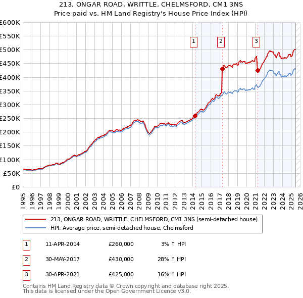 213, ONGAR ROAD, WRITTLE, CHELMSFORD, CM1 3NS: Price paid vs HM Land Registry's House Price Index