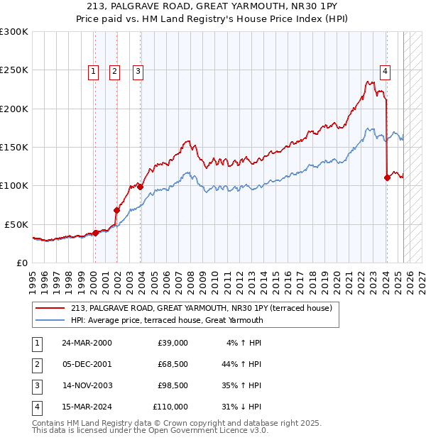 213, PALGRAVE ROAD, GREAT YARMOUTH, NR30 1PY: Price paid vs HM Land Registry's House Price Index