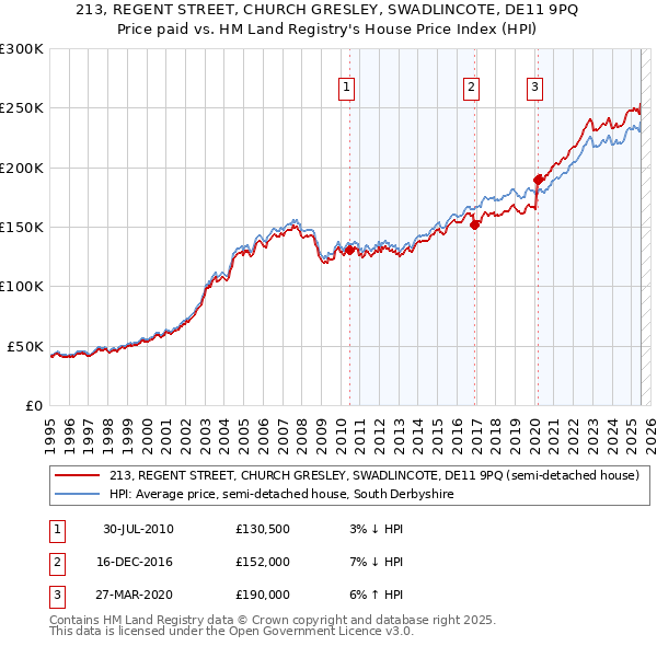 213, REGENT STREET, CHURCH GRESLEY, SWADLINCOTE, DE11 9PQ: Price paid vs HM Land Registry's House Price Index
