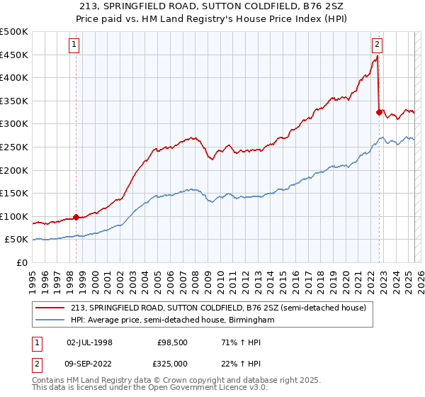 213, SPRINGFIELD ROAD, SUTTON COLDFIELD, B76 2SZ: Price paid vs HM Land Registry's House Price Index