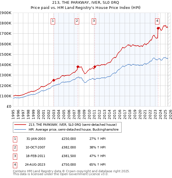 213, THE PARKWAY, IVER, SL0 0RQ: Price paid vs HM Land Registry's House Price Index