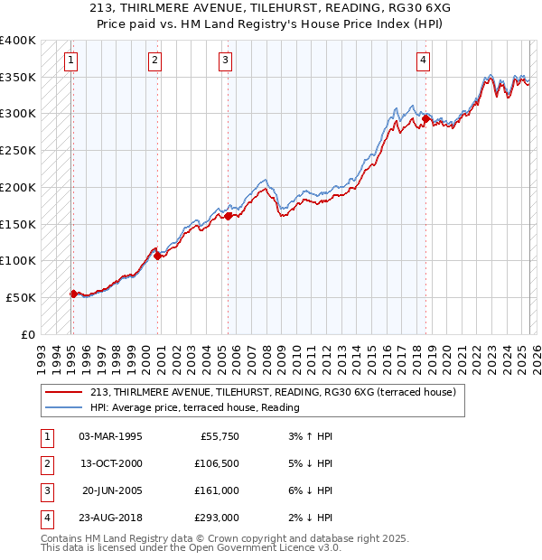 213, THIRLMERE AVENUE, TILEHURST, READING, RG30 6XG: Price paid vs HM Land Registry's House Price Index