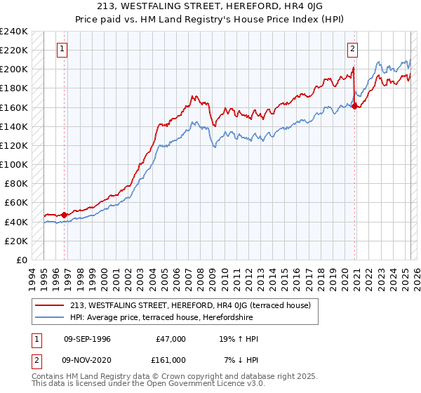 213, WESTFALING STREET, HEREFORD, HR4 0JG: Price paid vs HM Land Registry's House Price Index