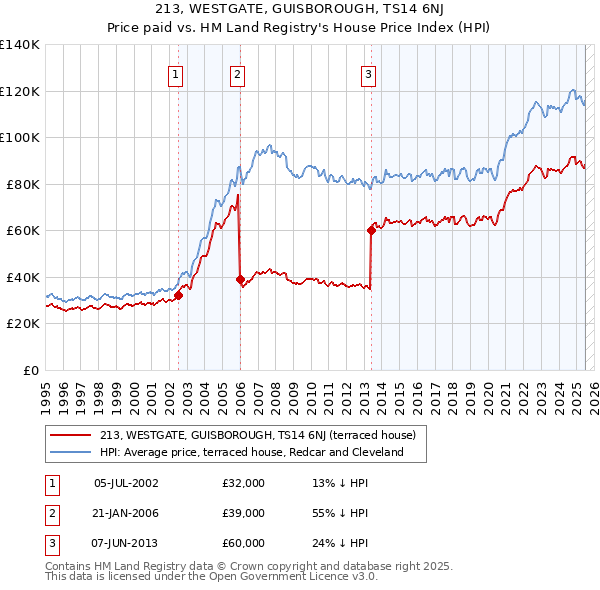 213, WESTGATE, GUISBOROUGH, TS14 6NJ: Price paid vs HM Land Registry's House Price Index