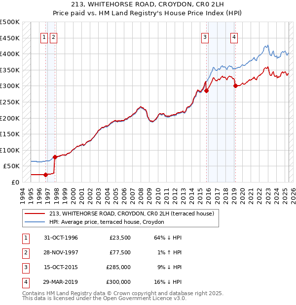 213, WHITEHORSE ROAD, CROYDON, CR0 2LH: Price paid vs HM Land Registry's House Price Index