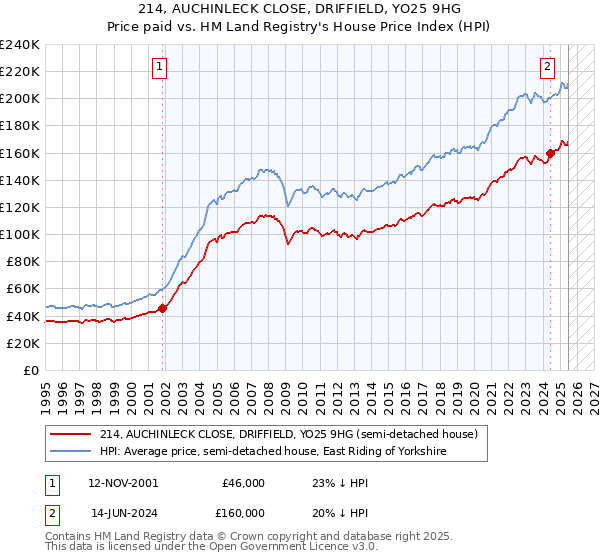 214, AUCHINLECK CLOSE, DRIFFIELD, YO25 9HG: Price paid vs HM Land Registry's House Price Index