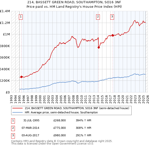214, BASSETT GREEN ROAD, SOUTHAMPTON, SO16 3NF: Price paid vs HM Land Registry's House Price Index