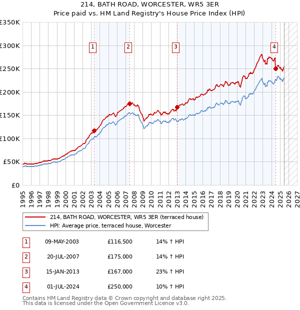 214, BATH ROAD, WORCESTER, WR5 3ER: Price paid vs HM Land Registry's House Price Index