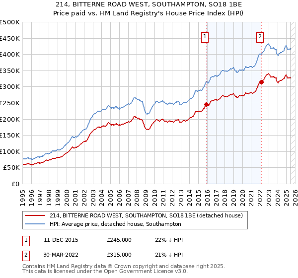 214, BITTERNE ROAD WEST, SOUTHAMPTON, SO18 1BE: Price paid vs HM Land Registry's House Price Index