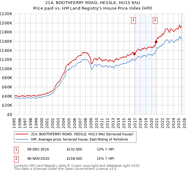 214, BOOTHFERRY ROAD, HESSLE, HU13 9AU: Price paid vs HM Land Registry's House Price Index