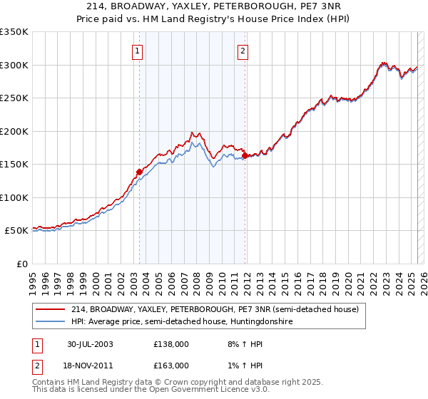 214, BROADWAY, YAXLEY, PETERBOROUGH, PE7 3NR: Price paid vs HM Land Registry's House Price Index