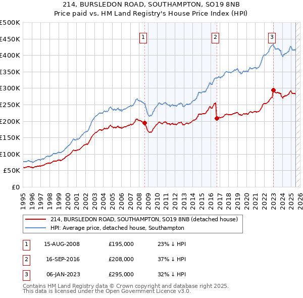 214, BURSLEDON ROAD, SOUTHAMPTON, SO19 8NB: Price paid vs HM Land Registry's House Price Index