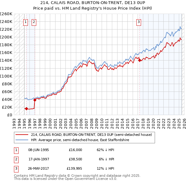 214, CALAIS ROAD, BURTON-ON-TRENT, DE13 0UP: Price paid vs HM Land Registry's House Price Index