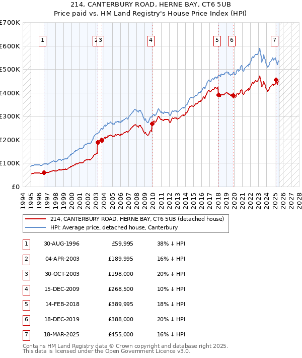 214, CANTERBURY ROAD, HERNE BAY, CT6 5UB: Price paid vs HM Land Registry's House Price Index