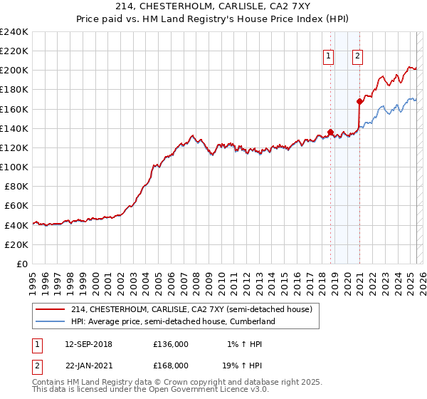 214, CHESTERHOLM, CARLISLE, CA2 7XY: Price paid vs HM Land Registry's House Price Index