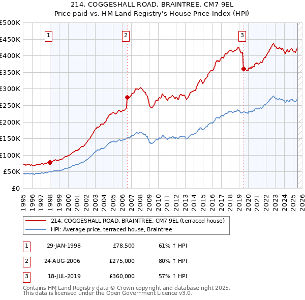 214, COGGESHALL ROAD, BRAINTREE, CM7 9EL: Price paid vs HM Land Registry's House Price Index
