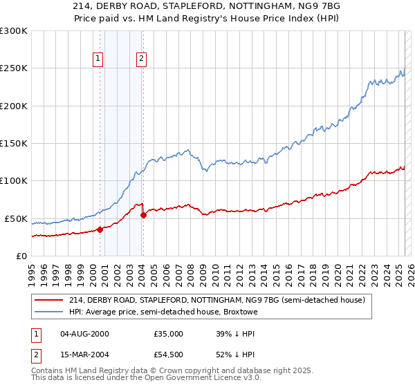 214, DERBY ROAD, STAPLEFORD, NOTTINGHAM, NG9 7BG: Price paid vs HM Land Registry's House Price Index