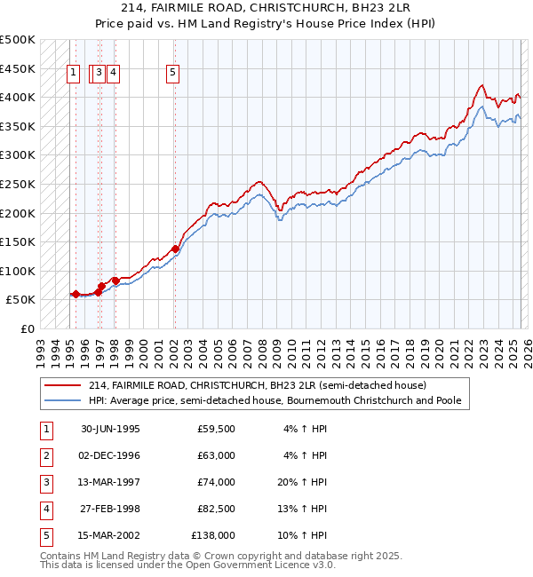 214, FAIRMILE ROAD, CHRISTCHURCH, BH23 2LR: Price paid vs HM Land Registry's House Price Index