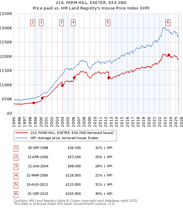 214, FARM HILL, EXETER, EX4 2ND: Price paid vs HM Land Registry's House Price Index