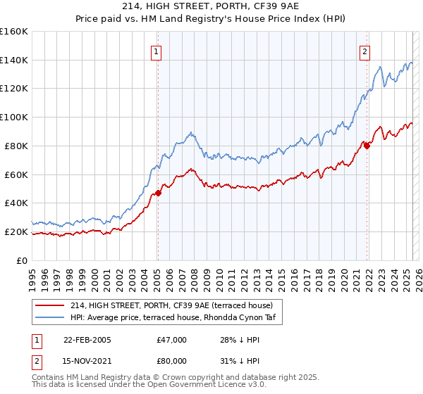 214, HIGH STREET, PORTH, CF39 9AE: Price paid vs HM Land Registry's House Price Index