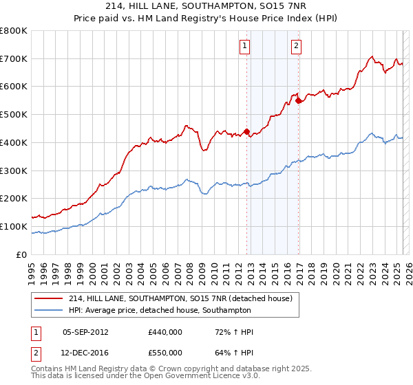 214, HILL LANE, SOUTHAMPTON, SO15 7NR: Price paid vs HM Land Registry's House Price Index