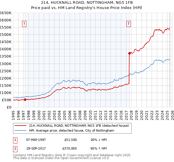 214, HUCKNALL ROAD, NOTTINGHAM, NG5 1FB: Price paid vs HM Land Registry's House Price Index