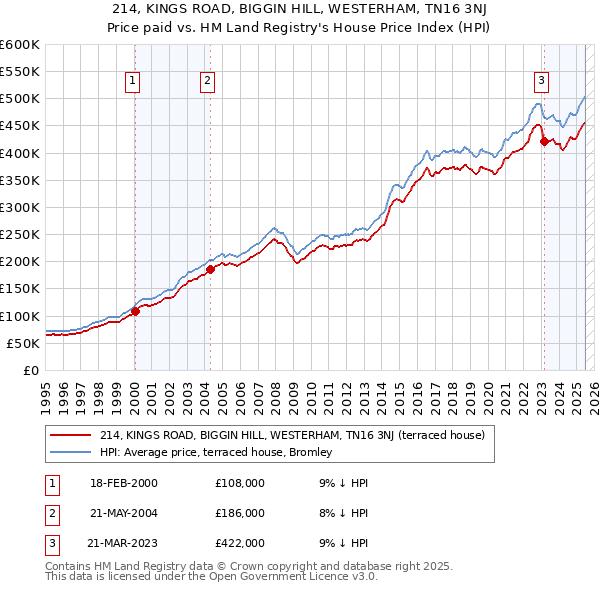 214, KINGS ROAD, BIGGIN HILL, WESTERHAM, TN16 3NJ: Price paid vs HM Land Registry's House Price Index