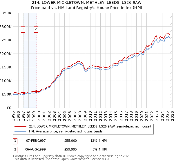 214, LOWER MICKLETOWN, METHLEY, LEEDS, LS26 9AW: Price paid vs HM Land Registry's House Price Index