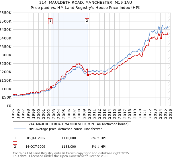 214, MAULDETH ROAD, MANCHESTER, M19 1AU: Price paid vs HM Land Registry's House Price Index
