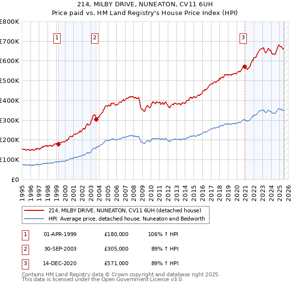 214, MILBY DRIVE, NUNEATON, CV11 6UH: Price paid vs HM Land Registry's House Price Index
