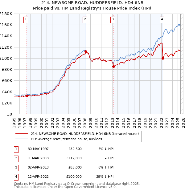 214, NEWSOME ROAD, HUDDERSFIELD, HD4 6NB: Price paid vs HM Land Registry's House Price Index