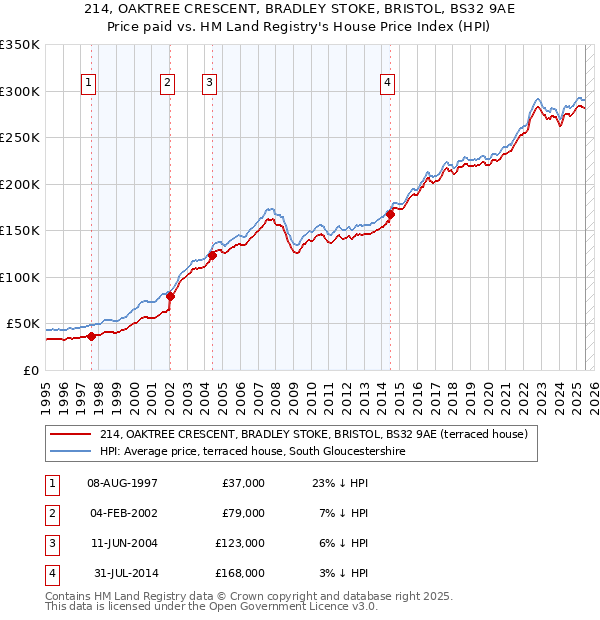 214, OAKTREE CRESCENT, BRADLEY STOKE, BRISTOL, BS32 9AE: Price paid vs HM Land Registry's House Price Index
