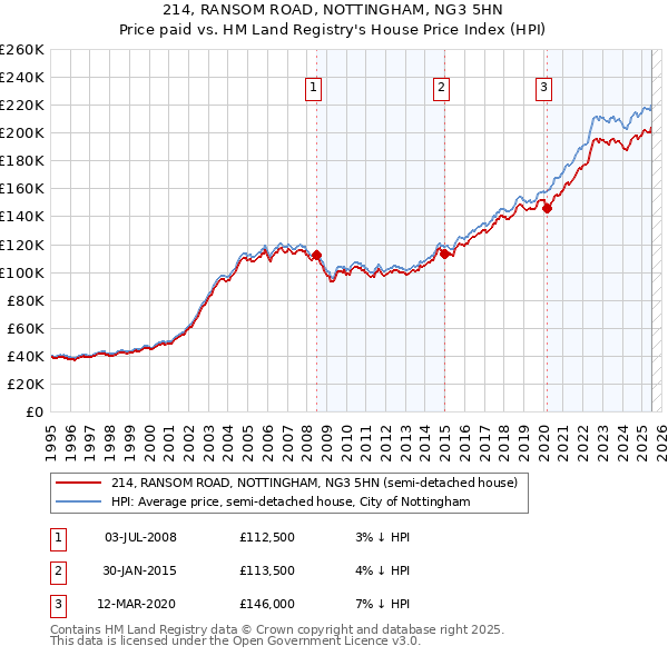 214, RANSOM ROAD, NOTTINGHAM, NG3 5HN: Price paid vs HM Land Registry's House Price Index