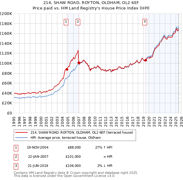 214, SHAW ROAD, ROYTON, OLDHAM, OL2 6EF: Price paid vs HM Land Registry's House Price Index