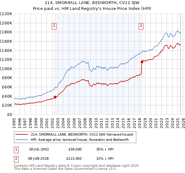 214, SMORRALL LANE, BEDWORTH, CV12 0JW: Price paid vs HM Land Registry's House Price Index